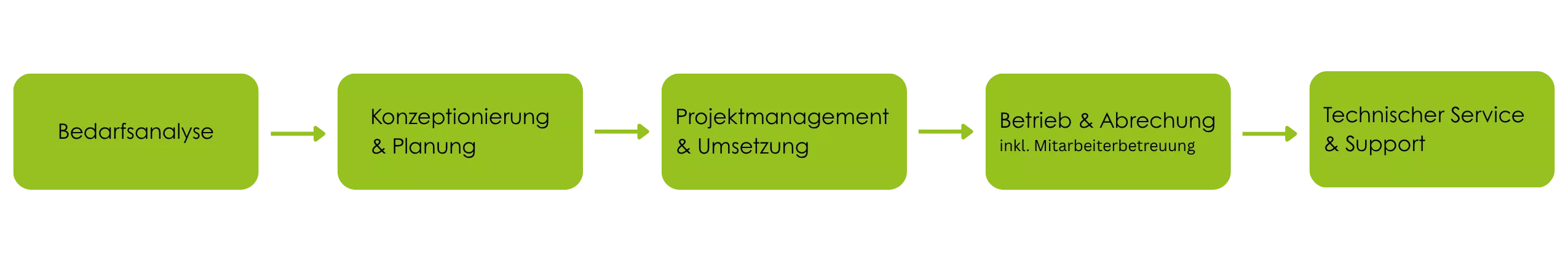 Landingpage Zusammenarbeit was passiert (2)